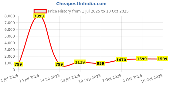 myntra.com BAESD Girls Printed Mirror Work Tie and Dye Ready to Wear Lehenga & Blouse With Dupatta baesd Price History Graph from 1 Jul 2025 to 10 Oct 2025
