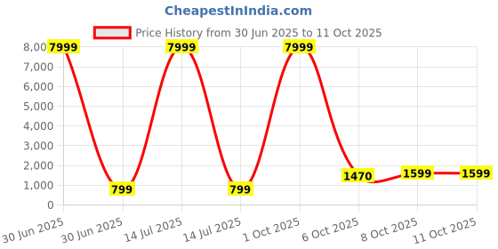 myntra.com BAESD Girls Printed Mirror Work Tie and Dye Ready to Wear Lehenga & Blouse With Dupatta baesd Price History Graph from 30 Jun 2025 to 8 Oct 2025
