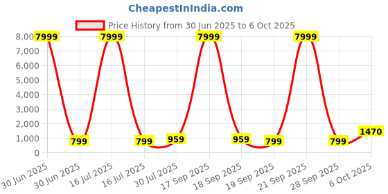 myntra.com BAESD Girls Printed Mirror Work Tie and Dye Ready to Wear Lehenga & Blouse With Dupatta baesd Price History Graph from 30 Jun 2025 to 4 Oct 2025