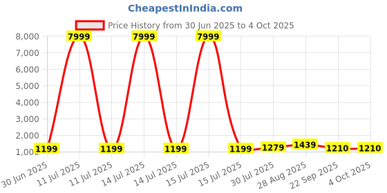 myntra.com BAESD Girls Printed Mirror Work Tie and Dye Ready to Wear Lehenga & Blouse With Dupatta baesd Price History Graph from 30 Jun 2025 to 4 Oct 2025