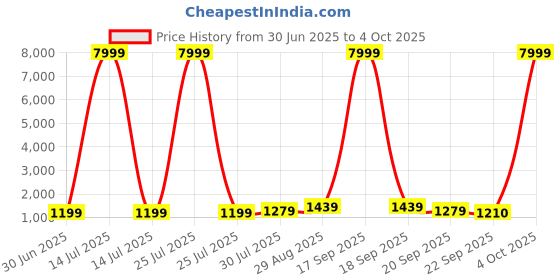 myntra.com BAESD Girls Printed Mirror Work Tie and Dye Ready to Wear Lehenga & Blouse With Dupatta baesd Price History Graph from 30 Jun 2025 to 4 Oct 2025