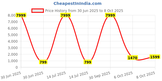 myntra.com BAESD Girls Printed Mirror Work Tie and Dye Ready to Wear Lehenga & Blouse With Dupatta baesd Price History Graph from 30 Jun 2025 to 8 Oct 2025