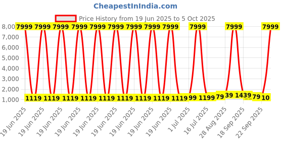 myntra.com BAESD Girls Printed Mirror Work Tie and Dye Ready to Wear Lehenga & Blouse With Dupatta baesd Price History Graph from 19 Jun 2025 to 5 Oct 2025