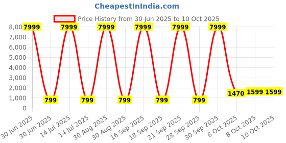 myntra.com BAESD Girls Printed Mirror Work Tie and Dye Ready to Wear Lehenga & Blouse With Dupatta baesd Price History Graph from 30 Jun 2025 to 8 Oct 2025