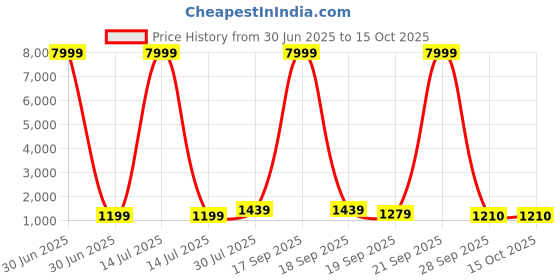 myntra.com BAESD Girls Printed Mirror Work Tie and Dye Ready to Wear Lehenga & Blouse With Dupatta baesd Price History Graph from 30 Jun 2025 to 15 Oct 2025