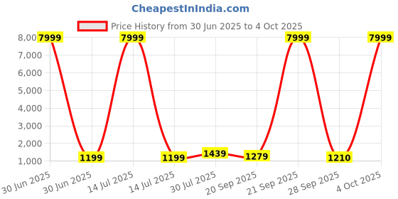 myntra.com BAESD Girls Printed Mirror Work Tie and Dye Ready to Wear Lehenga & Blouse With Dupatta baesd Price History Graph from 30 Jun 2025 to 4 Oct 2025