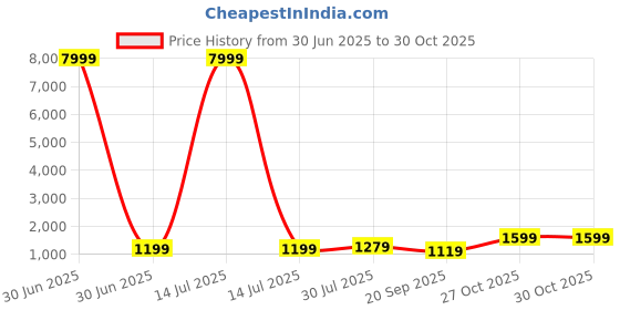myntra.com BAESD Girls Printed Mirror Work Tie and Dye Ready to Wear Lehenga & Blouse With Dupatta baesd Price History Graph from 30 Jun 2025 to 30 Oct 2025