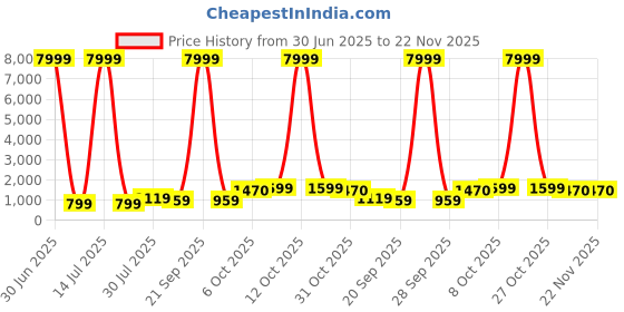 myntra.com BAESD Girls Printed Mirror Work Tie and Dye Ready to Wear Lehenga & Blouse With Dupatta baesd Price History Graph from 30 Jun 2025 to 22 Nov 2025