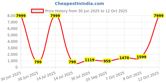 myntra.com BAESD Girls Printed Mirror Work Tie and Dye Ready to Wear Lehenga & Blouse With Dupatta baesd Price History Graph from 30 Jun 2025 to 12 Oct 2025