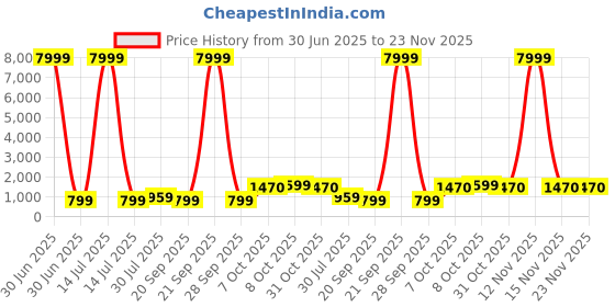 myntra.com BAESD Girls Printed Mirror Work Tie and Dye Ready to Wear Lehenga & Blouse With Dupatta baesd Price History Graph from 30 Jun 2025 to 22 Nov 2025