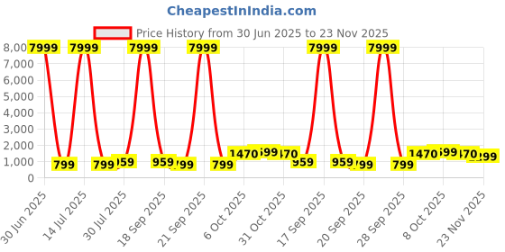 myntra.com BAESD Girls Printed Mirror Work Tie and Dye Ready to Wear Lehenga & Blouse With Dupatta baesd Price History Graph from 30 Jun 2025 to 23 Nov 2025