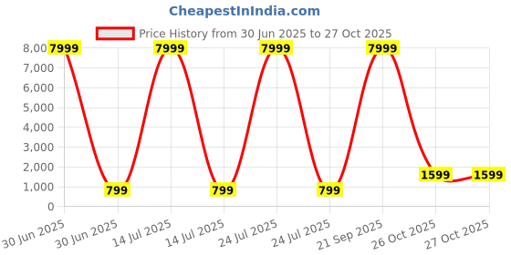 myntra.com BAESD Girls Printed Mirror Work Tie and Dye Ready to Wear Lehenga & Blouse With Dupatta baesd Price History Graph from 30 Jun 2025 to 26 Oct 2025