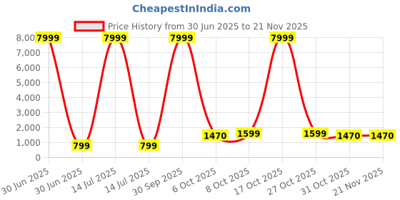 myntra.com BAESD Girls Printed Mirror Work Tie and Dye Ready to Wear Lehenga & Blouse With Dupatta baesd Price History Graph from 30 Jun 2025 to 20 Nov 2025