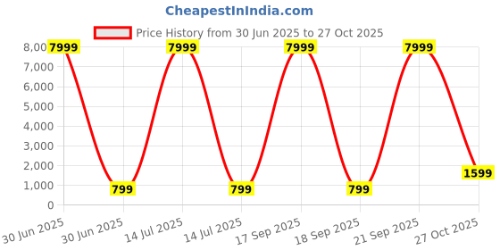 myntra.com BAESD Girls Printed Mirror Work Tie and Dye Ready to Wear Lehenga & Blouse With Dupatta baesd Price History Graph from 30 Jun 2025 to 27 Oct 2025