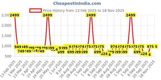 myntra.com BAESD Girls Printed Mukaish Foil Print Ready to Wear Lehenga & Blouse With Dupatta baesd Price History Graph from 13 Feb 2025 to 18 Nov 2025