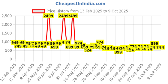myntra.com BAESD Girls Printed Mukaish Foil Print Ready to Wear Lehenga & Blouse With Dupatta baesd Price History Graph from 13 Feb 2025 to 4 Oct 2025