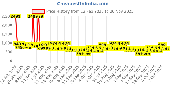 myntra.com BAESD Girls Printed Mukaish Foil Print Ready to Wear Lehenga & Blouse With Dupatta baesd Price History Graph from 12 Feb 2025 to 19 Nov 2025