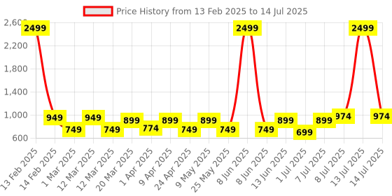 myntra.com BAESD Girls Printed Mukaish Foil Print Ready to Wear Lehenga & Blouse With Dupatta baesd Price History Graph from 13 Feb 2025 to 14 Jul 2025