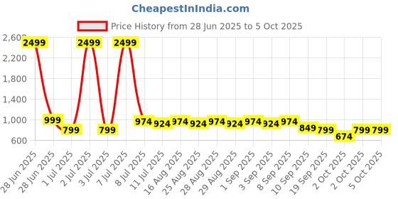 myntra.com BAESD Girls Printed Mukaish Foil Print Ready to Wear Lehenga & Blouse With Dupatta baesd Price History Graph from 28 Jun 2025 to 4 Oct 2025