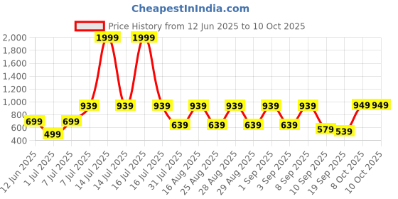 myntra.com BAESD Girls Printed Mukaish Foil Print Ready to Wear Lehenga & Blouse With Dupatta baesd Price History Graph from 12 Jun 2025 to 10 Oct 2025