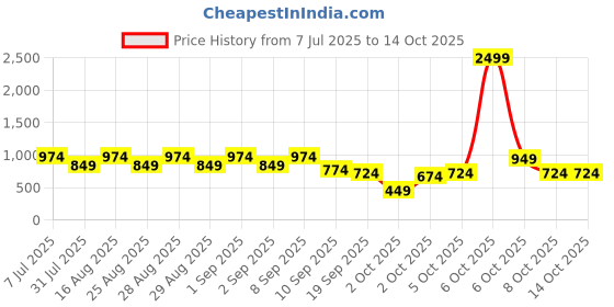 myntra.com BAESD Girls Printed Mukaish Foil Print Ready to Wear Lehenga & Blouse With Dupatta baesd Price History Graph from 7 Jul 2025 to 13 Oct 2025