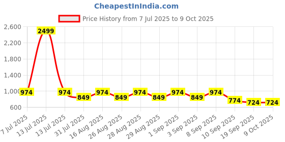 myntra.com BAESD Girls Printed Mukaish Foil Print Ready to Wear Lehenga & Blouse With Dupatta baesd Price History Graph from 7 Jul 2025 to 4 Oct 2025