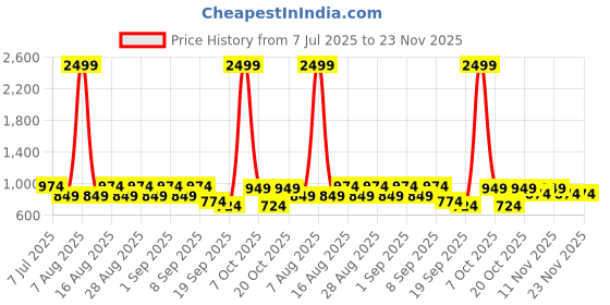 myntra.com BAESD Girls Printed Mukaish Foil Print Ready to Wear Lehenga & Blouse With Dupatta baesd Price History Graph from 7 Jul 2025 to 23 Nov 2025