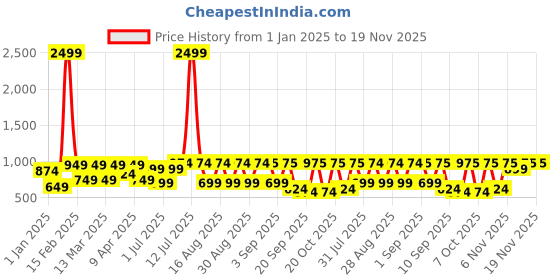 myntra.com BAESD Girls Printed Mukaish Tie and Dye Ready to Wear Lehenga & Blouse With Dupatta baesd Price History Graph from 1 Jan 2025 to 18 Nov 2025