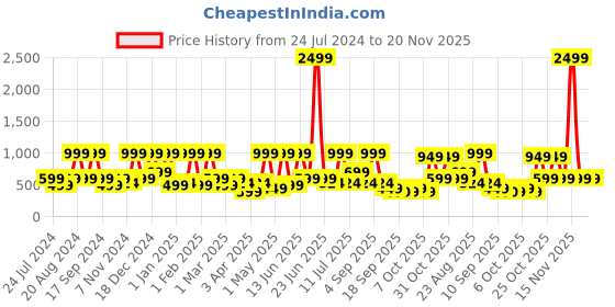 myntra.com BAESD Girls Printed Net Fit & Flare Dress baesd Price History Graph from 24 Jul 2024 to 20 Nov 2025