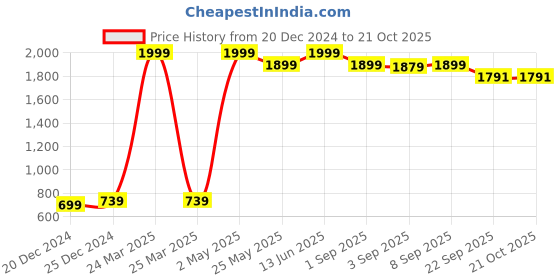 myntra.com BAESD Girls Printed Night suit baesd Price History Graph from 20 Dec 2024 to 20 Oct 2025