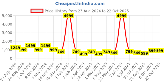 myntra.com BAESD Girls Printed Night suit baesd Price History Graph from 23 Aug 2024 to 22 Oct 2025
