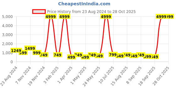 myntra.com BAESD Girls Printed Night suit baesd Price History Graph from 23 Aug 2024 to 27 Oct 2025