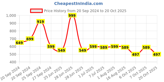 myntra.com BAESD Girls Printed Night suit baesd Price History Graph from 20 Sep 2024 to 20 Oct 2025