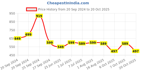 myntra.com BAESD Girls Printed Night suit baesd Price History Graph from 20 Sep 2024 to 20 Oct 2025