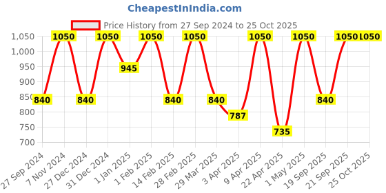 myntra.com BAESD Girls Printed Night suit baesd Price History Graph from 27 Sep 2024 to 24 Oct 2025