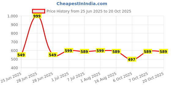 myntra.com BAESD Girls Printed Night suit baesd Price History Graph from 25 Jun 2025 to 20 Oct 2025
