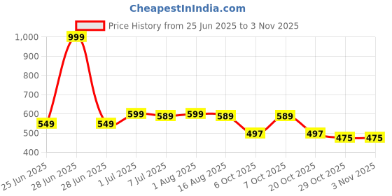 myntra.com BAESD Girls Printed Night suit baesd Price History Graph from 25 Jun 2025 to 29 Oct 2025