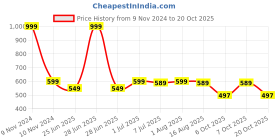 myntra.com BAESD Girls Printed Night suit baesd Price History Graph from 9 Nov 2024 to 20 Oct 2025