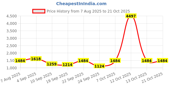 myntra.com BAESD Girls Printed Night suit baesd Price History Graph from 7 Aug 2025 to 20 Oct 2025