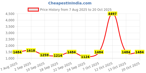 myntra.com BAESD Girls Printed Night suit baesd Price History Graph from 7 Aug 2025 to 20 Oct 2025