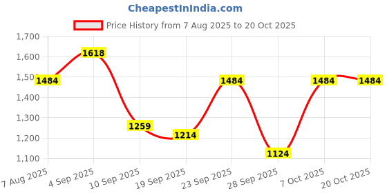 myntra.com BAESD Girls Printed Night suit baesd Price History Graph from 7 Aug 2025 to 20 Oct 2025