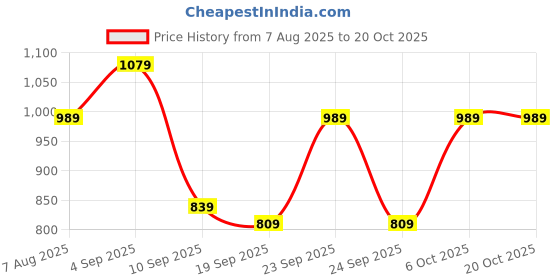 myntra.com BAESD Girls Printed Night suit baesd Price History Graph from 7 Aug 2025 to 20 Oct 2025