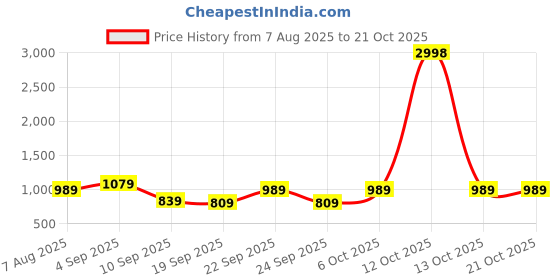 myntra.com BAESD Girls Printed Night suit baesd Price History Graph from 7 Aug 2025 to 21 Oct 2025