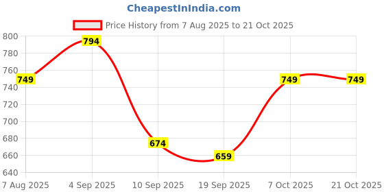 myntra.com BAESD Girls Printed Night suit baesd Price History Graph from 7 Aug 2025 to 20 Oct 2025