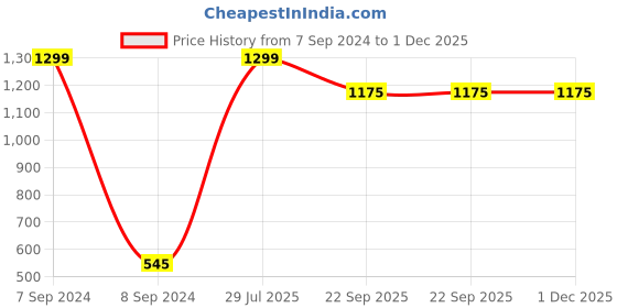 myntra.com BAESD Girls Printed Open Toe Comfort Heels baesd Price History Graph from 7 Sep 2024 to 1 Dec 2025
