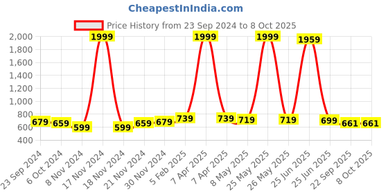 myntra.com BAESD Girls Printed Open Toe Flats baesd Price History Graph from 23 Sep 2024 to 8 Oct 2025