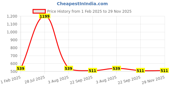 myntra.com BAESD Girls Printed Open Toe Flats With Velcro Closure baesd Price History Graph from 1 Feb 2025 to 28 Nov 2025
