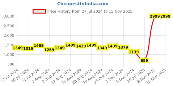 myntra.com BAESD Girls Printed Organza Ready to Wear Lehenga & Blouse With Dupatta baesd Price History Graph from 27 Jul 2024 to 15 Nov 2025