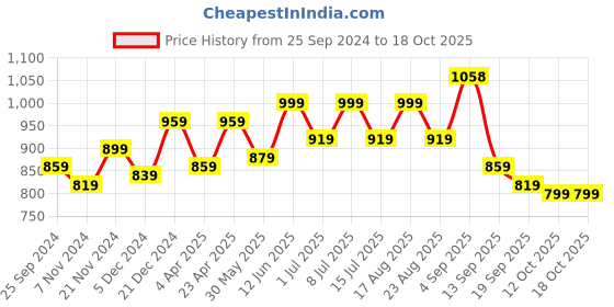 myntra.com BAESD Girls Printed Pack Of 2 Cotton Joggers baesd Price History Graph from 25 Sep 2024 to 18 Oct 2025