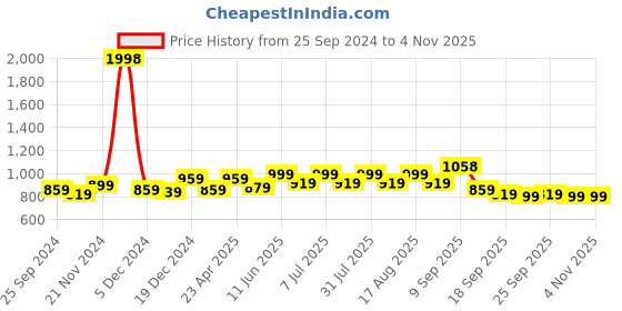 myntra.com BAESD Girls Printed Pack Of 2 Cotton Joggers baesd Price History Graph from 25 Sep 2024 to 2 Nov 2025